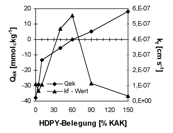 Abb. 2. Einflu der Menge sorbierter organischer Kationen (HDPY) auf den kf-Wert und die Oberflchenladung bei sedimentiertem Ton