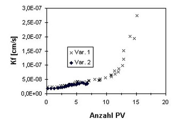 Abb. 3.  Vernderung der Kf-Werte des Ca-belegten Tons bei Perkolation mit einer HDPY-Lsung als Funktion des PV