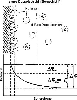 Abb. 3. Aufbau der Phasengrenzflche Mineral-Elektrolyt nach dem Stern-Modell (1924)