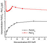 Abb. 8.  Lslichkeit von PbCl2 und PbSO4 in HCl nach Gmelin 1969