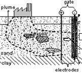 Abb. 1. Funnel and Gate - Konzept mit elektroosmotisch verstrkter Kontaminationswanderung und Konzentrierung einer mit FAZ optimierten reaktiven Barriere