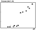 Abb. 1. Der Anteil von Polymeren am totalen SiO2-Gehalt der alkalischen Wsser (Tab. 1)