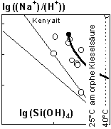 Abb. 2.  Die darstellenden Punkte der alkalischen Wsser im Stabilittsdiagramm von Magadiit, Kenyait und amorpher Kieselsure bei 25C