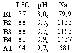 Tab. 1. Chemische Zusammensetzung alkalischer Wsser in der Region des Lake Bogoria (B), des Lake Manyara (A) und des Lake Magadi (M; M5 bis M10 aus Jones et al., 1977).. pH-Wert Abhngigkeit des Zetapotentials von Montmorillonit (Mikroelektrophorese)