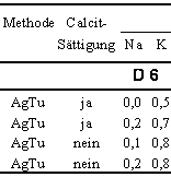 Tab. 3.  Kationensummen (S-Werte) und Kationenaustauschkapazitten (T-Werte) der unbehandelten Reuvertonprobe D 6 und der knstlichen Mischprobe aus D 6 und Calcit (0,5 Gew:-%) bei verschiedenen Einwaagen und mit unterschiedlichen Silber-Thioharnstoff-Austauschlsungen.