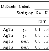 Tab. 4.  S- und T-Werte der unbehandelten Probe D 7 und der knstlichen Mischprobe aus D 7 und Calcit (1 Gew:-%) bei verschiedenen Einwaagen und mit unterschiedlichen Silber-Thioharnstoff-Austauschlsungen.