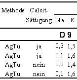 Tab. 5.  S- und T-Werte der unbehandelten Tonprobe D 9 bei verschiedenen Einwaagen und mit unterschiedlichen Silber-Thioharnstoff-Austauschlsungen. Natrlicher Calcitgehalt 5,4 Gew.-%.