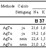 Tab. 6.  S- und T-Werte des unbehandelten Milos-Bentonites und der knstlichen Mischprobe aus B 37 und Calcit (0,5 Gew:-%) bei verschiedenen Einwaagen und mit unterschiedlichen Silber-Thioharnstoff-Austauschlsungen (AgTu).