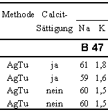 Tab. 7.  S- und T-Werte des unbehandelten Wyoming-Bentonits (B 47) bei verschiedenen Einwaagen und mit unterschiedlichen Silber-Thioharnstoff-Austauschlsungen. Natrlicher Calcitanteil  0,5 Gew.-%.