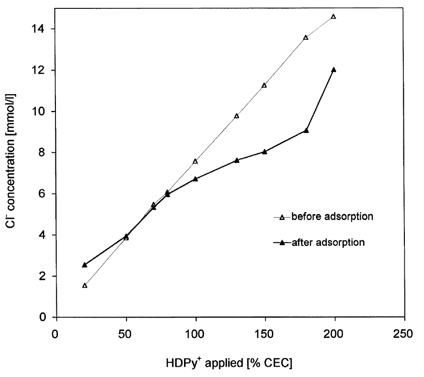 Abb. 3. Cl--Adsorption von MX-80 Bentonit bei Angebot verschiedener Mengen an HDPy+ (50 - 250 % der KAK, appliziert als Chlorid)