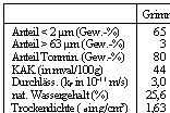 Tab. 3.  Nutzungsrelevante Parameter der Tone von Grimmen, Friedland, Malli, des Geschiebemergels von Schnberg und des Bndertones von Mllenhagen (aus Beier 1994 und Beier et al. 1995)