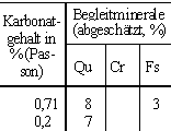 Tab. 1. Mineralzusammensetzung (in Masse-%) des Tones von Friedland (Kahr 1971).