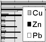 Abb. 2.  Vertikale Konzentrationsprofile der SM Cu, Zn und Pb innerhalb der Basisdichtung der Deponie Horn (Rsche 1)