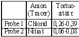 Tab. 1. Retardationsparameter des Tons aus Horn im Vergleich mit einem hnlich zusammengesetzten Ton nach Wagner (1991)