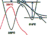 Abb. 3. TG, DTA, DTG - Kurven der Proben 2 und 4 (Gesamtprobe <63m)