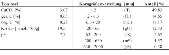 Tab. 1. Charakterisierung des verwendeten Tons