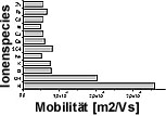 Abb. 1. Ionenmobilitten nach JANDER et al. 1986