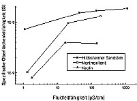 Abb. 2. Spezifische Oberflchenleitfhigkeit als Funktion der Fluidleitfhigkeit [NaCl]