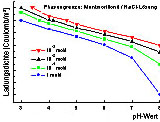 Abb. 4. Oberflchenladungsdichte von Montmorillonit in NaCl