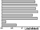 Abb. 7. Lslichkeiten verschiedener Schwermetallchloride und -sulfate