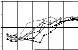 Abb. 5.  pH-Werte der Eluate von Carboton-Proben (Prosper- Haniel) whrend 6-monatiger Perkolation mit natrlichem Niederschlagswasser (-Regen) und knstlichem Sickerwasser (-Test)