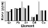 Abb. 6.  Geogen im Carboton (Prosper-Haniel) enthaltene Schwermetalle (vier Parallelproben)