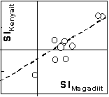 Abb. 3. Korrelation zwischen den Sttigungsindizes fr Magadiit und Kenyait