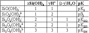 Tab. 2. Tableau fr die Speziesverteilung gelster Kieselsure (25C).