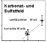 Abb. 1. Austauschbares Ca2+ (Mittelwerte aus Doppelbestimmungen) bei zwei verschiedenen Einwaagen der calcitfreien Probe D 6 und der knstlichen Mischprobe D 6 plus Calcit (0,5 Gew.-% Calcit).