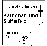 Abb. 2. Austauschbares Ca2+ (Mittelwerte aus Doppelbestimmungen) bei zwei verschiedenen Einwaagen der calcitfreien Probe D 7 und der knstlichen calcithaltigen Mischprobe D 7 plus Calcit (1 Gew.-%).