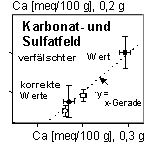 Abb. 3. Austauschbares Ca2+ (Mittelwerte aus Doppelbestimmungen) bei zwei verschiedenen Einwaagen der in der Natur calcitfreien Bentonit-Probe B 37 und der knstlichen calcithaltigen Mischprobe B 37 plus Calcit (0,5 Gew.-%).