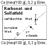 Abb. 4. Austauschbares Ca2+ (Mittelwerte aus Doppel- bzw. 7fach-Bestimmungen) bei zwei verschiedenen Einwaagen der in der Natur calcithaltigen Bentonit-Probe B 47.