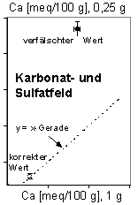 Abb. 5. Austauschbares Ca2+ (Mittelwerte aus Doppelbestimmungen) bei zwei verschiedenen Einwaagen der calcithaltigen Probe D 9.