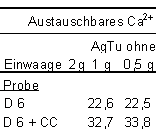 Tab. 2. Austauschbares Ca2+ [meq/100 g] der 8 untersuchten Proben bei verschiedenen Einwaagen und mit unterschiedlichen Silber-Thioharnstoff-Austauschlsungen. +CC = plus Calcit