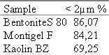Tab. 2.  Particle size distributions of the clay samples under investigation*