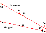 Abb. 1. Ionenpotential von Cs, Ba, Pb, Zn und Cu aufgetragen gegen das Verhltnis Zwischenschichtionen (ZI)/Metallionen der Minerale Muskovit und Margarit.