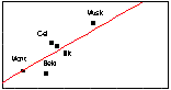 Abb. 2. Cu/Pb-Sorption an den Mineralen Montmorillonit (Mont), Beidellit (Beid), Celadonit (Cel), Illit, Muskovit (Musk) und Margarit (Marg), aufgetragen  gegen die durch XPS ermittelte Oberflchenladung.