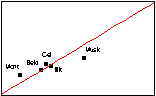 Abb. 3. Cu/Zn-Sorption an den Mineralen Montmorillonit (Mont), Beidellit (Beid), Celadonit (Cel), Illit, Muskovit (Musk) und Margarit (Marg), aufgetragen gegen die durch XPS ermittelte Oberflchenladung.