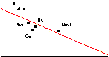 Abb. 4. Pb-Adsorption (Atom-%) an den Mineralen Montmorillonit (Mont), Beidellit (Beid), Celadonit (Cel), Illit, Muskovit (Musk) und Margarit (Marg), aufgetragen  gegen die durch XPS ermittelte Oberflchenladung.