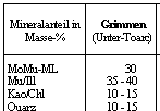 Tab. 2. Mineralbestand (in Masse-%) nach semiquantitativer Analyse  der Tone von Grimmen, Friedland, Malli, des Geschiebemergels von Schnberg und des Bndertones von Mllenhagen (aus Beier 1994; Beier et al. 1995)