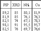 Tab. 2. Mineralbestand (in Masse-%) nach semiquantitativer Analyse  der Tone von Grimmen, Friedland, Malli, des Geschiebemergels von Schnberg und des Bndertones von Mllenhagen (aus Beier 1994; Beier et al. 1995)