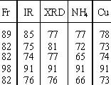 Tab. 3.  Nutzungsrelevante Parameter der Tone von Grimmen, Friedland, Malli, des Geschiebemergels von Schnberg und des Bndertones von Mllenhagen (aus Beier 1994 und Beier et al. 1995)