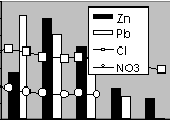 Abb. 4. Konzentrationsprofile aus dem Diffusionsversuch an Basisdichtschichtmaterial, Horn (Rsche 1)