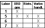 Tab. 1. Analysenmethoden der Teilnehmer