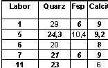 Tab. 2. Mineralogische Zusammensetzung Hennersdorf (Angaben in Masse-%).