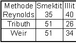 Tab. 6. Ton Hennersdorf < 2m, nach unterschiedlichen Methoden quantifiziert (Angaben in Masse%)