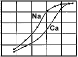 Fig. 1. Content of interlamellar water in montmorillonite with Na and Ca as adsorbed cation in percent of total porewater content.