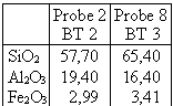 Tab. 2. Chemische Zusammensetzung von 3 Bergtonproben unterschiedlicher      Bergtonhorizonte