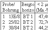 Tab. 3. Korngrenzusammensetzung der Bergtonproben