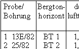 Tab. 4. d-Werte des 001-Reflexes des Montmorillonit-Muskowit-Wechsellagerungsminerals,     natrlich lufttrocken und ethylenglykolbehandelt (Texturprparate < 2m)